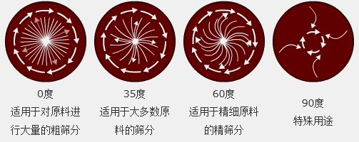 立式振動電機偏心塊怎么調(diào)