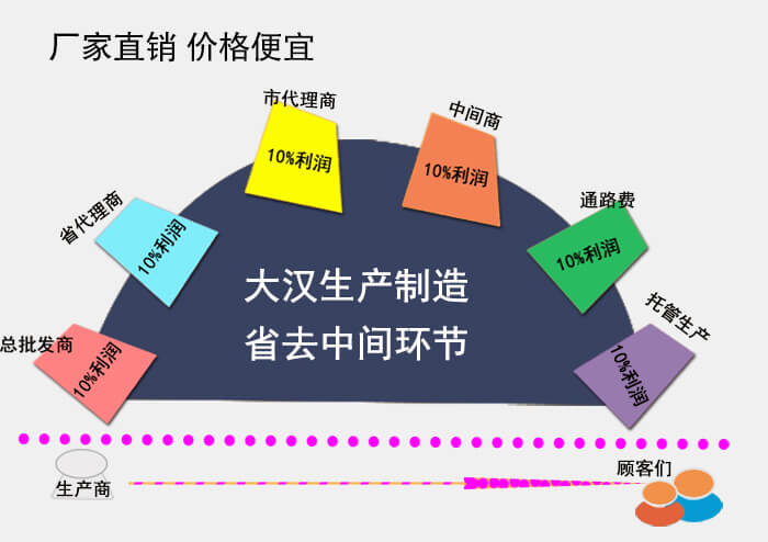 大漢不銹鋼旋振篩廠家直銷(xiāo)
