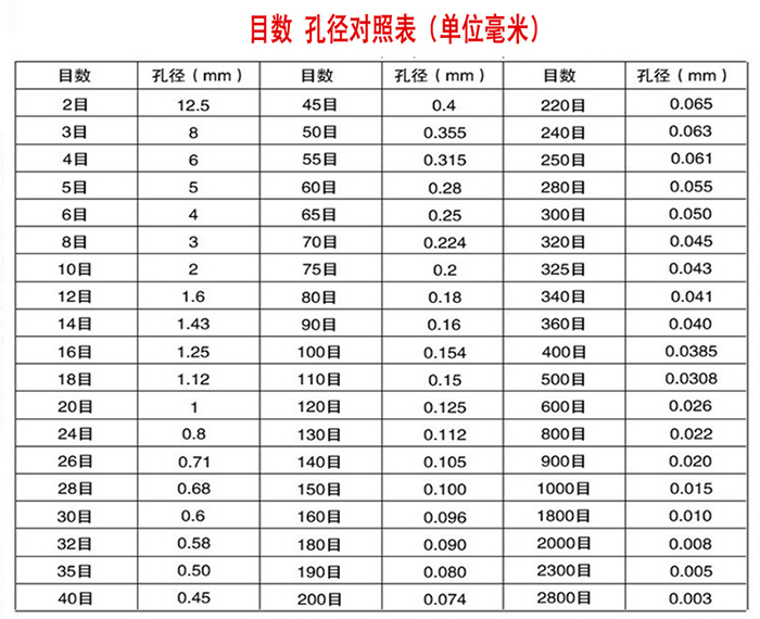 標準試驗篩技術參數(shù)